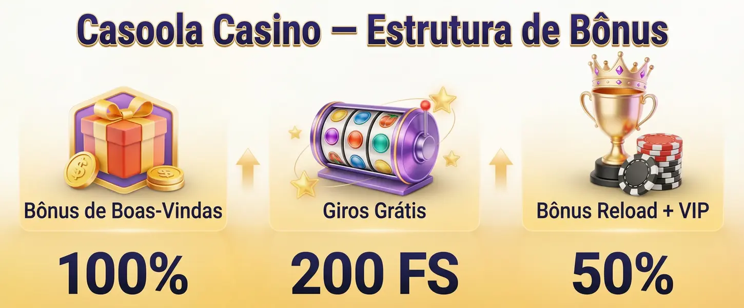 Casoola Casino — Estrutura de Bônus 2026